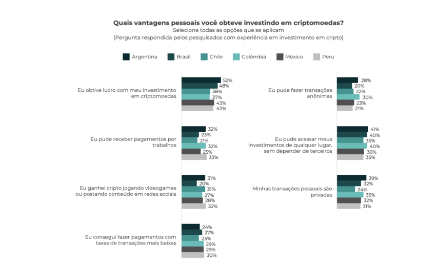 El 48% de los brasileños que invierte en criptomonedas lo hace para obtener ganancias. 